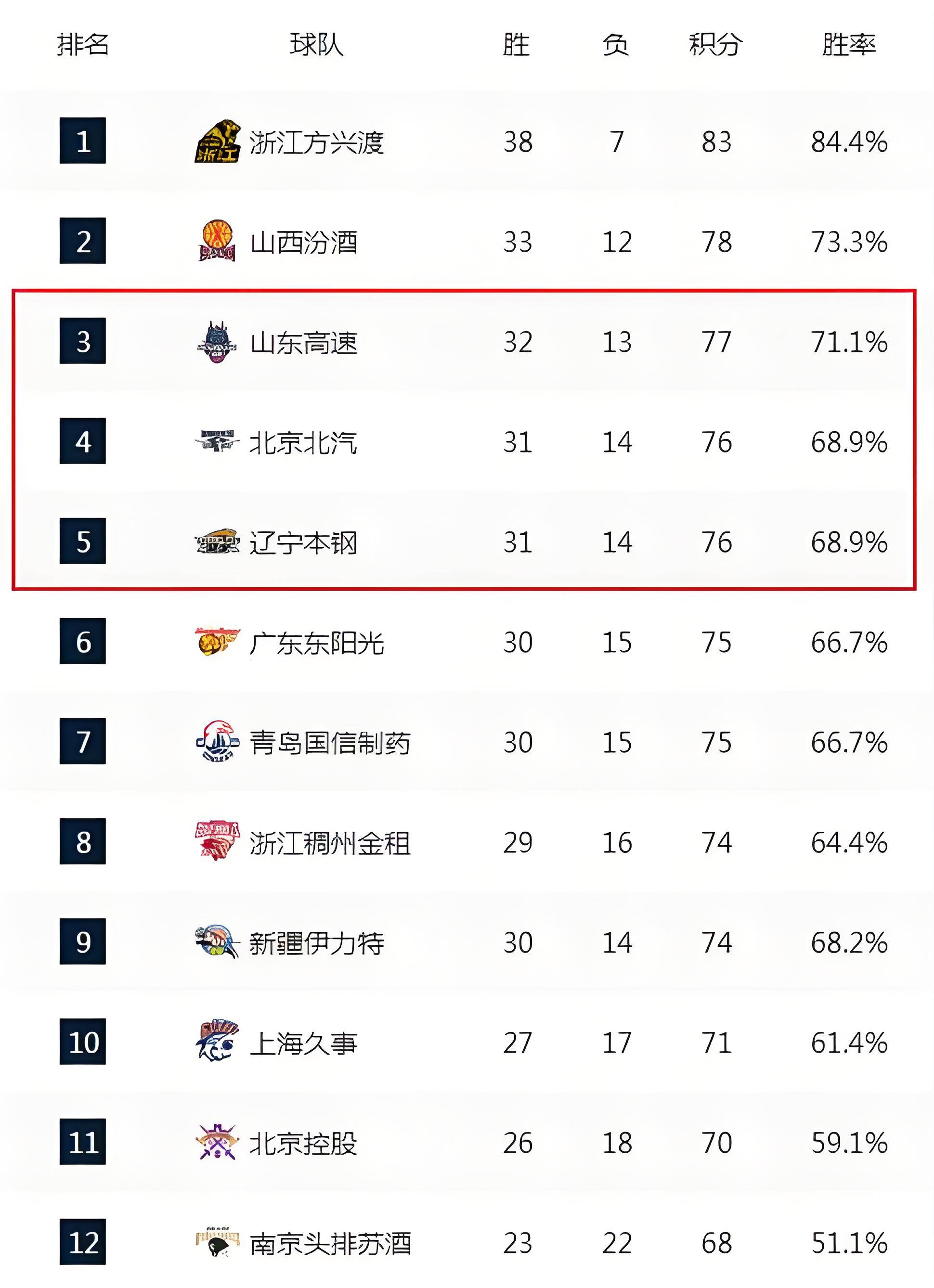 中国职业篮球联赛球员士气高涨